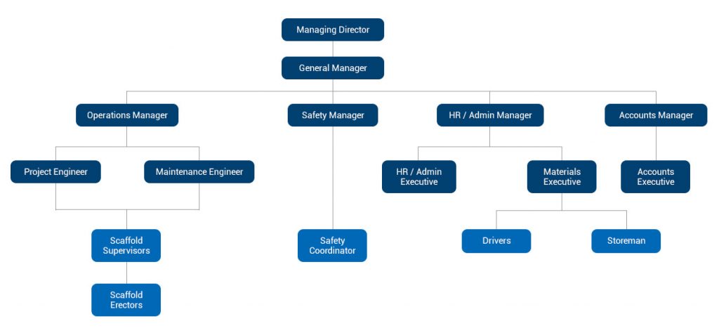 Organization & Board of Directors – ProEn Scaffold Pte. Ltd